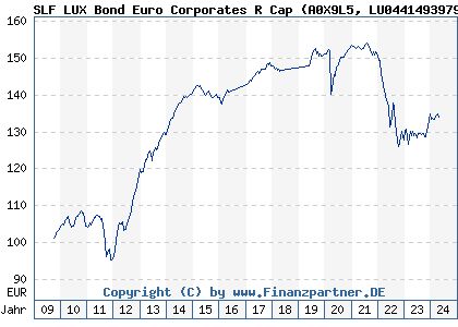 Chart: SLF LUX Bond Euro Corporates R Cap (A0X9L5 LU0441493979)