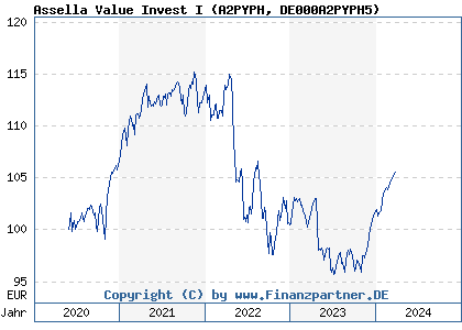 Chart: Assella Value Invest I (A2PYPH DE000A2PYPH5)
