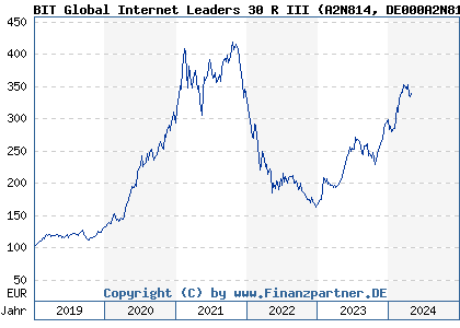 Chart: BIT Global Internet Leaders 30 R III (A2N814 DE000A2N8143)