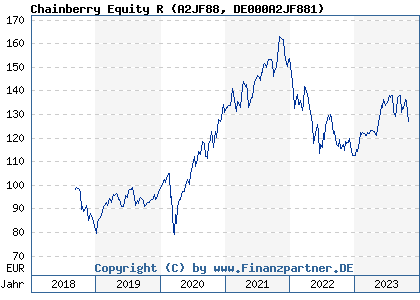 Chart: Chainberry Equity R (A2JF88 DE000A2JF881)