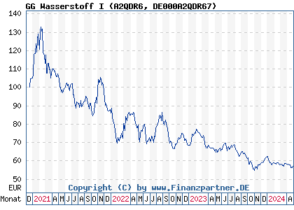 Chart: GG Wasserstoff I (A2QDR6 DE000A2QDR67)