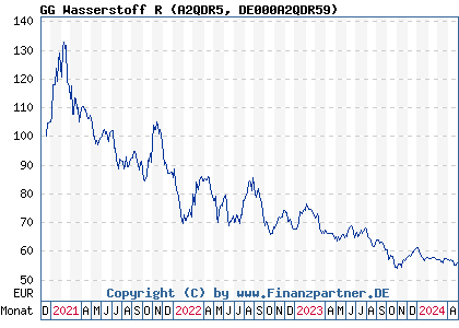 Chart: GG Wasserstoff R (A2QDR5 DE000A2QDR59)