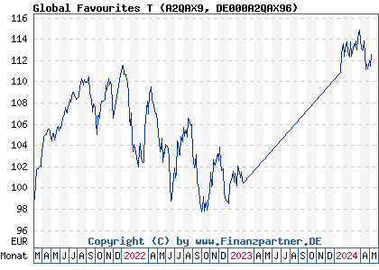 Chart: Global Favourites T (A2QAX9 DE000A2QAX96)