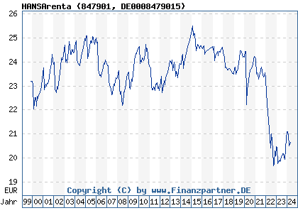 Chart: HANSArenta (847901 DE0008479015)
