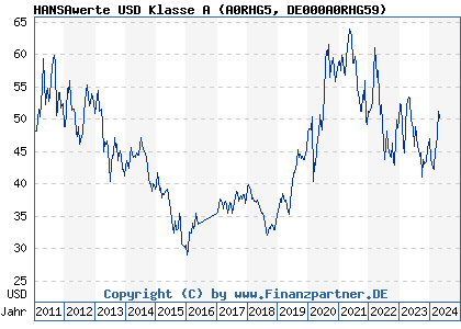 Chart: HANSAwerte USD (A0RHG5 DE000A0RHG59)