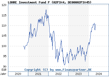 Chart: LOHRE Investment Fund P (A2P3X4 DE000A2P3X45)