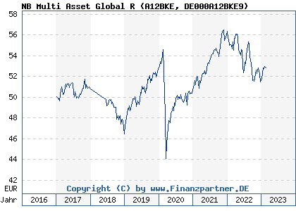 Chart: NB Multi Asset Global (A12BKE DE000A12BKE9)