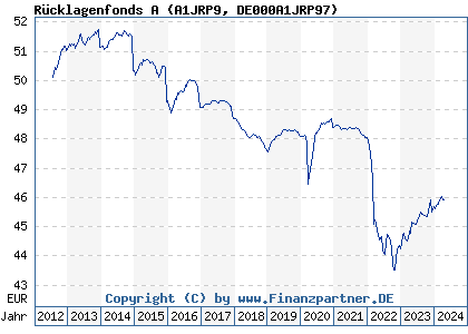 Chart: Rücklagenfonds A (A1JRP9 DE000A1JRP97)