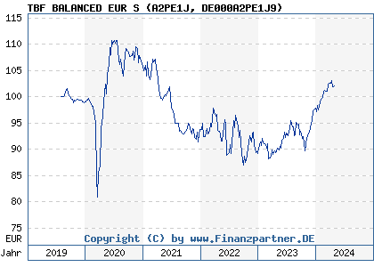 Chart: TBF BALANCED EUR S (A2PE1J DE000A2PE1J9)