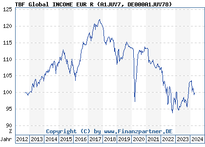 Chart: TBF Global INCOME EUR R (A1JUV7 DE000A1JUV78)