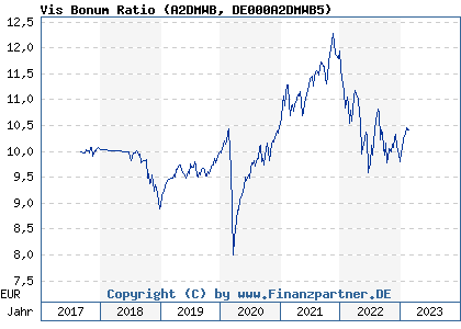 Chart: Vis Bonum Ratio (A2DMWB DE000A2DMWB5)
