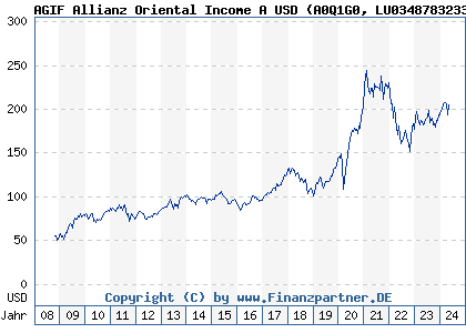 Chart: AGIF Allianz Oriental Income A USD (A0Q1G0 LU0348783233)