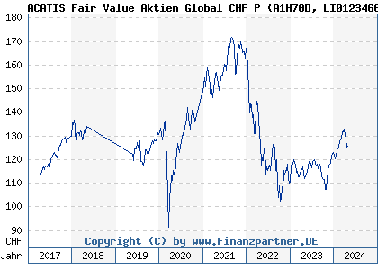 Chart: ACATIS Fair Value Aktien Global CHF P (A1H70D LI0123466802)