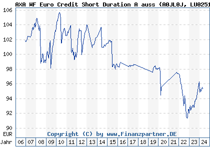 Chart: AXA WF Euro Credit Short Duration A auss (A0JL0J LU0251661913)