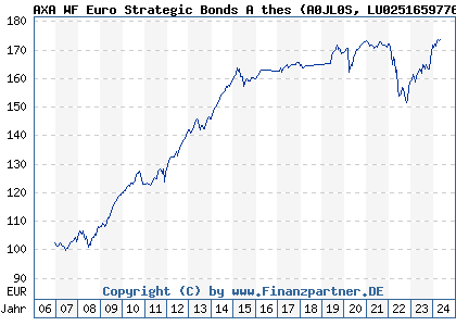 Chart: AXA WF Euro Strategic Bonds A thes (A0JL0S LU0251659776)