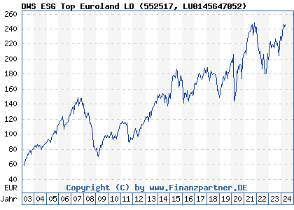 Chart: DWS ESG Top Euroland LD (552517 LU0145647052)