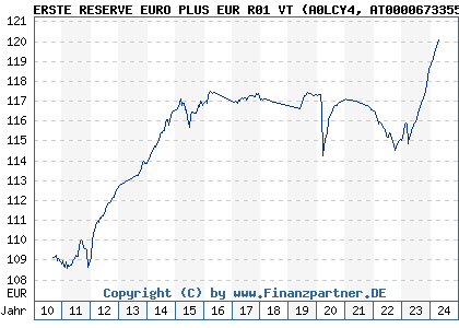 Chart: ERSTE RESERVE EURO PLUS EUR R01 VT (A0LCY4 AT0000673355)