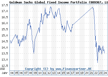 Chart: Goldman Sachs Global Fixed Income Portfolio (989367 LU0093176195)