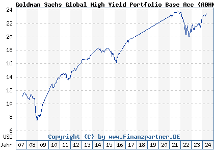 Chart: Goldman Sachs Global High Yield Portfolio Base Acc (A0HNNW LU0234573771)