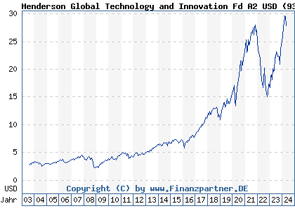 Chart: Henderson Global Technology and Innovation A USD (935618 IE0009356076)