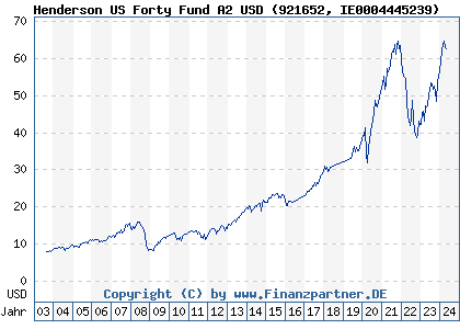 Chart: Henderson US Forty Fund A USD acc (921652 IE0004445239)