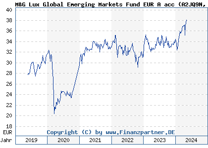 Chart: M&G Lux Global Emerging Markets Fund EUR A acc (A2JQ9N LU1670618690)