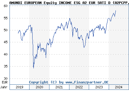 Chart: AMUNDI EUROPEAN Equity SUST INCOME A2 EUR SATI D (A2PCPP LU1883311653)