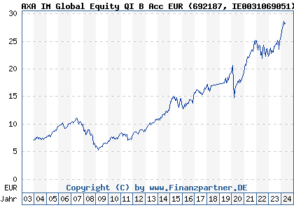 Chart: AXA Rosenberg Global Equity Alpha Fund B Euro (692187 IE0031069051)