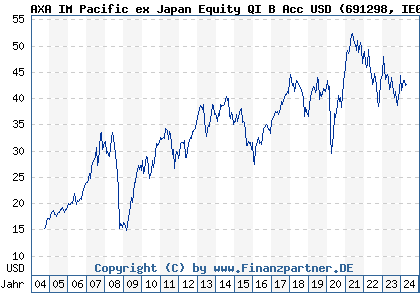 Chart: AXA Rosenberg Pacific Ex Japan Equity Alpha Fund B (691298 IE0004314401)