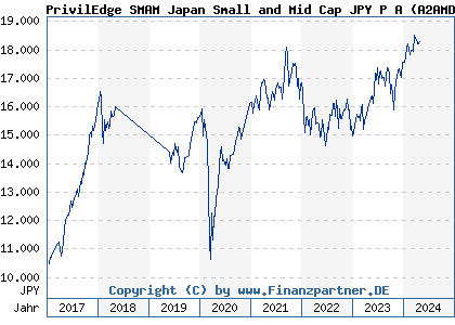 Chart: PrivilEdge SMAM Japan Small and Mid Cap JPY P A (A2AMDD LU1370678622)
