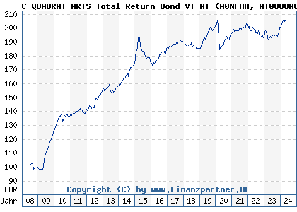 Chart: C QUADRAT ARTS Total Return Bond VT AT (A0NFHH AT0000A08ET0)