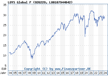 Chart: LOYS Global P (926229 LU0107944042)
