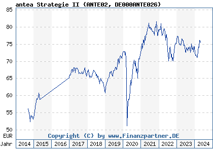 Chart: antea Strategie II (ANTE02 DE000ANTE026)