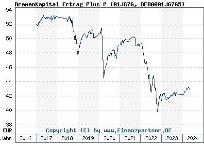 Chart: BremenKapital Ertrag Plus P (A1J67G DE000A1J67G5)