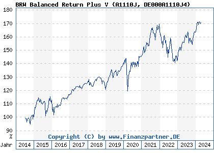 Chart: BRW Balanced Return Plus V (A1110J DE000A1110J4)