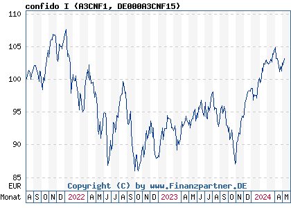 Chart: confido I (A3CNF1 DE000A3CNF15)