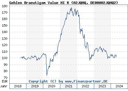 Chart: Gehlen Braeutigam Value HI R (A2JQHQ DE000A2JQHQ2)