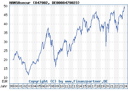 Chart: HANSAsecur (847902 DE0008479023)