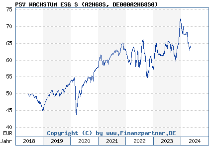 Chart: PSV WACHSTUM ESG (A2H68S DE000A2H68S0)