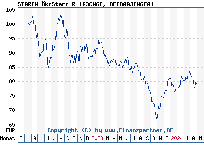 Chart: STAREN ÖkoStars R (A3CNGE DE000A3CNGE0)