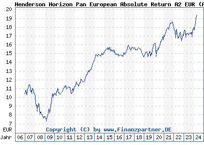 Chart: Henderson Horizon Pan European Absolute Return A2 EUR (A0LA5Z LU0264597617)