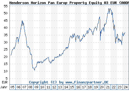 Chart: Henderson Horizon Pan Europ Property Equity A1 (A0DPM6 LU0209156925)