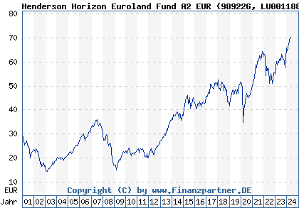 Chart: Henderson Horizon Euroland Fund A2 (989226 LU0011889846)