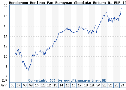 Chart: Henderson Horizon Pan European Absolute Return A1 EUR (A0LA5Y LU0264597450)