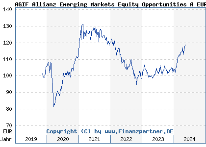 Chart: AGIF Allianz Emerging Markets Equity Opportunities A EUR (A2PJ3P LU1992126489)