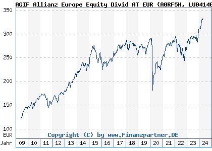 Chart: AGIF Allianz Europe Equity Divid AT EUR (A0RF5H LU0414045822)