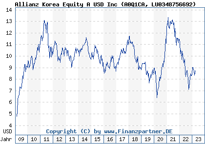 Chart: AGIF Allianz Korea Equity A USD (A0Q1CA LU0348756692)