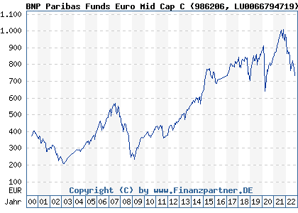 Chart: BNP Paribas Funds Euro Mid Cap C (986206 LU0066794719)