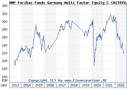 Chart: BNP Paribas Funds Germany Multi Factor Equity C (A1T8Y9 LU0823427611)