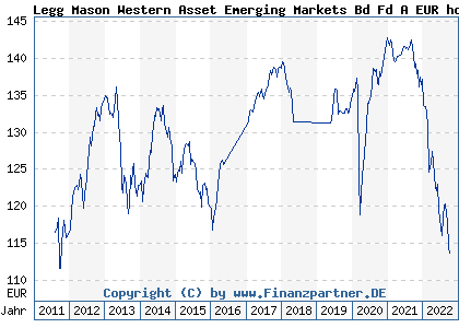 Chart: Legg Mason Western Asset Emerging Markets Bd Fd A EUR hd th (A0YJB1 IE00B556RB79)